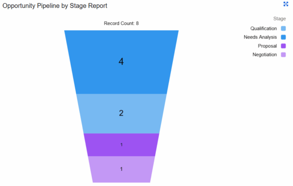 Opportunity Pipeline by Stage Report
