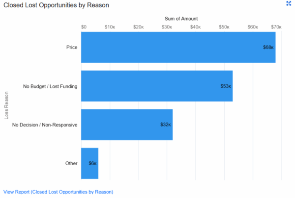Closed Lost Opportunities with Reasons Report